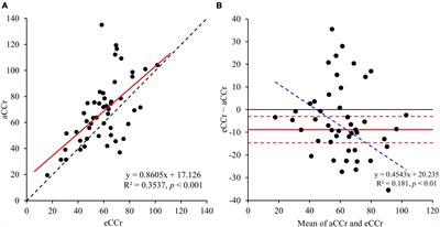 Evaluation of a creatinine clearance correction equation based on body fat mass in older Japanese patients with diabetes